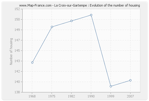 La Croix-sur-Gartempe : Evolution of the number of housing
